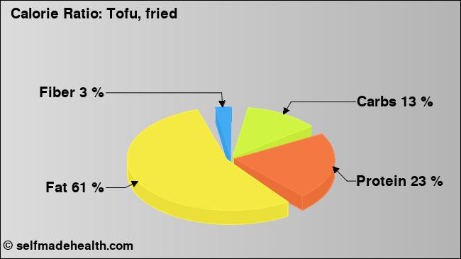 Calorie ratio: Tofu, fried (chart, nutrition data)