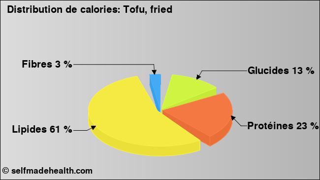 Calories: Tofu, fried (diagramme, valeurs nutritives)