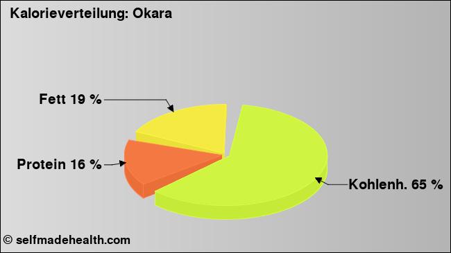 Kalorienverteilung: Okara (Grafik, Nährwerte)