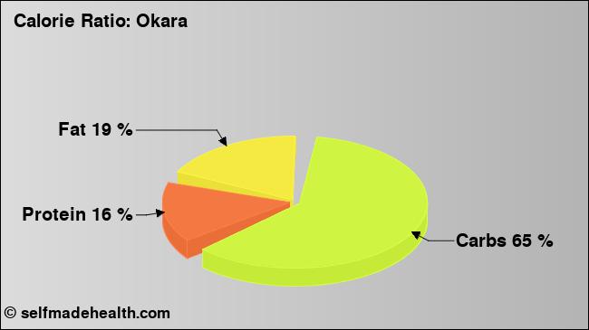 Calorie ratio: Okara (chart, nutrition data)