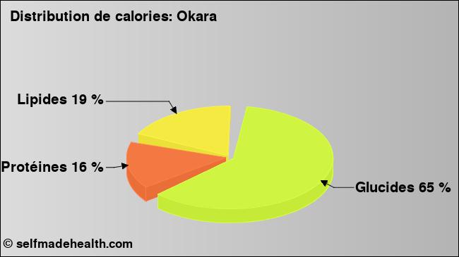 Calories: Okara (diagramme, valeurs nutritives)