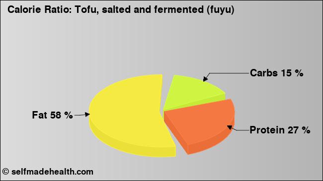 Calorie ratio: Tofu, salted and fermented (fuyu) (chart, nutrition data)