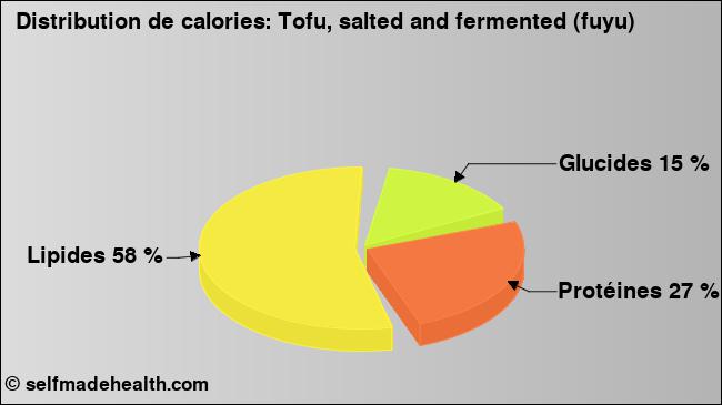 Calories: Tofu, salted and fermented (fuyu) (diagramme, valeurs nutritives)