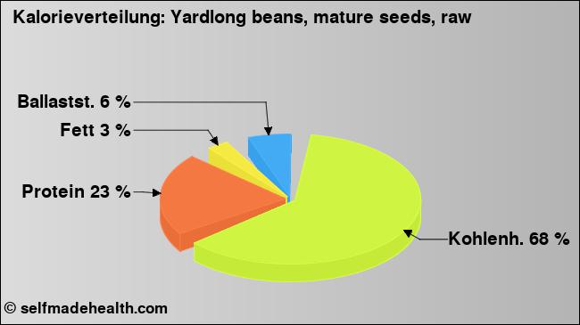 Kalorienverteilung: Yardlong beans, mature seeds, raw (Grafik, Nährwerte)