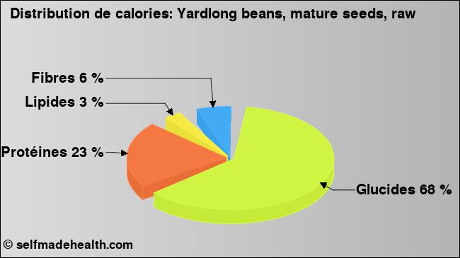 Calories: Yardlong beans, mature seeds, raw (diagramme, valeurs nutritives)