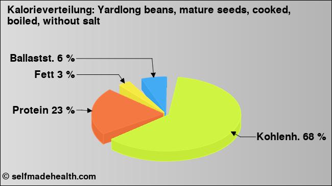 Kalorienverteilung: Yardlong beans, mature seeds, cooked, boiled, without salt (Grafik, Nährwerte)