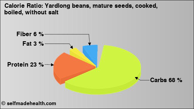 Calorie ratio: Yardlong beans, mature seeds, cooked, boiled, without salt (chart, nutrition data)