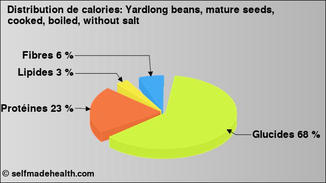 Calories: Yardlong beans, mature seeds, cooked, boiled, without salt (diagramme, valeurs nutritives)
