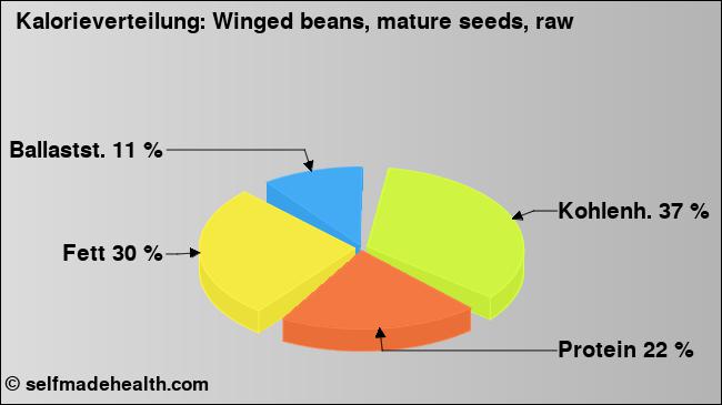 Kalorienverteilung: Winged beans, mature seeds, raw (Grafik, Nährwerte)