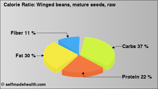 Calorie ratio: Winged beans, mature seeds, raw (chart, nutrition data)