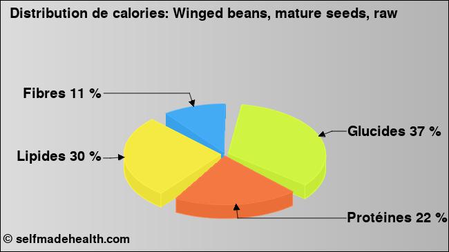 Calories: Winged beans, mature seeds, raw (diagramme, valeurs nutritives)