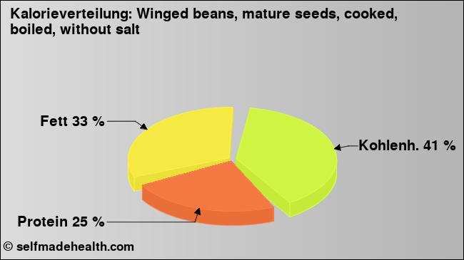Kalorienverteilung: Winged beans, mature seeds, cooked, boiled, without salt (Grafik, Nährwerte)