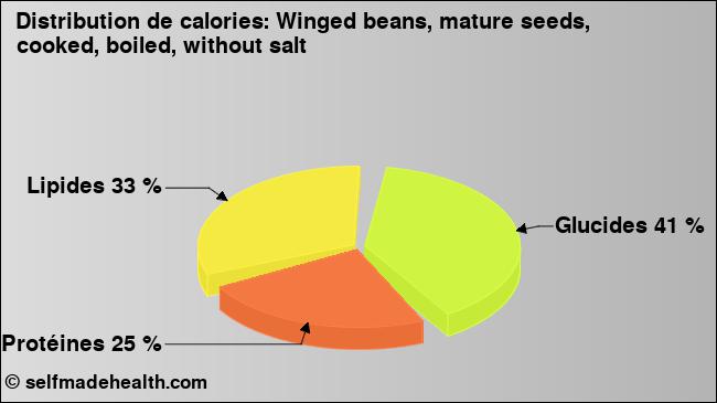 Calories: Winged beans, mature seeds, cooked, boiled, without salt (diagramme, valeurs nutritives)