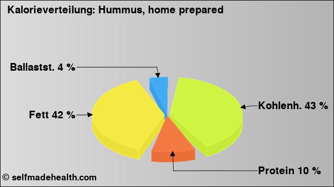 Kalorienverteilung: Hummus, home prepared (Grafik, Nährwerte)
