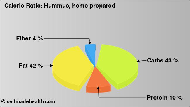 Calorie ratio: Hummus, home prepared (chart, nutrition data)