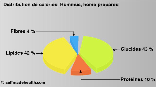 Calories: Hummus, home prepared (diagramme, valeurs nutritives)