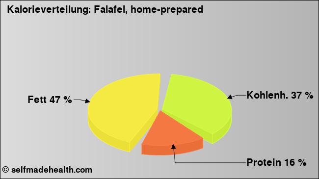 Kalorienverteilung: Falafel, home-prepared (Grafik, Nährwerte)