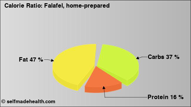 Calorie ratio: Falafel, home-prepared (chart, nutrition data)