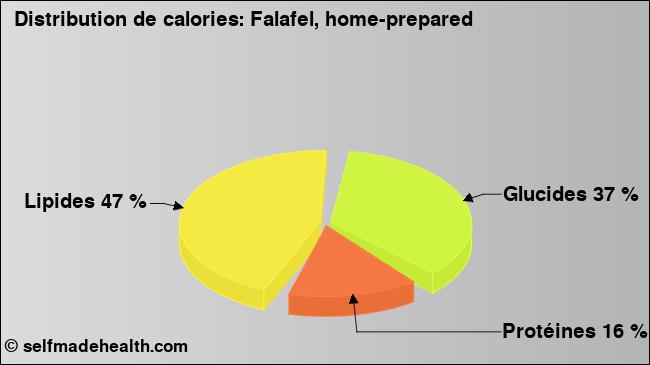 Calories: Falafel, home-prepared (diagramme, valeurs nutritives)