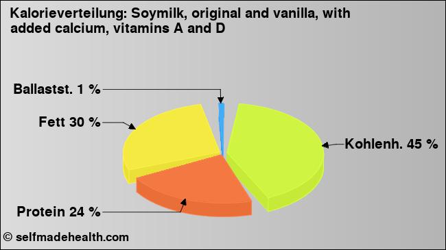 Kalorienverteilung: Soymilk, original and vanilla, with added calcium, vitamins A and D (Grafik, Nährwerte)