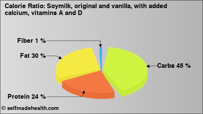 Calorie ratio: Soymilk, original and vanilla, with added calcium, vitamins A and D (chart, nutrition data)