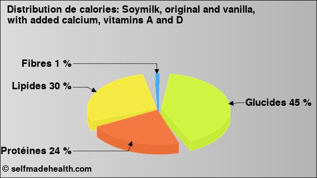 Calories: Soymilk, original and vanilla, with added calcium, vitamins A and D (diagramme, valeurs nutritives)