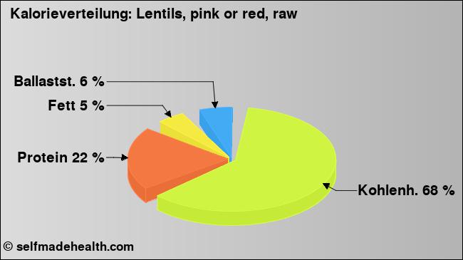 Kalorienverteilung: Lentils, pink or red, raw (Grafik, Nährwerte)
