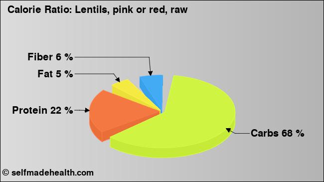 Calorie ratio: Lentils, pink or red, raw (chart, nutrition data)
