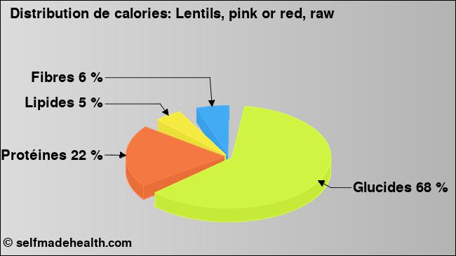 Calories: Lentils, pink or red, raw (diagramme, valeurs nutritives)