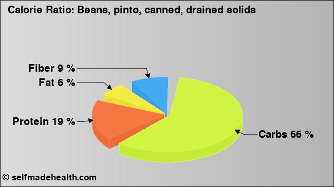Calorie ratio: Beans, pinto, canned, drained solids (chart, nutrition data)