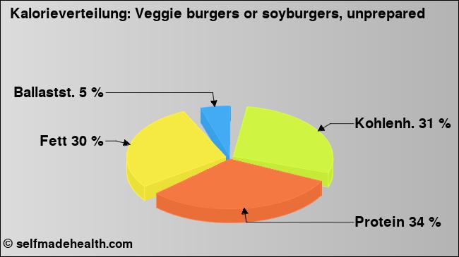 Kalorienverteilung: Veggie burgers or soyburgers, unprepared (Grafik, Nährwerte)