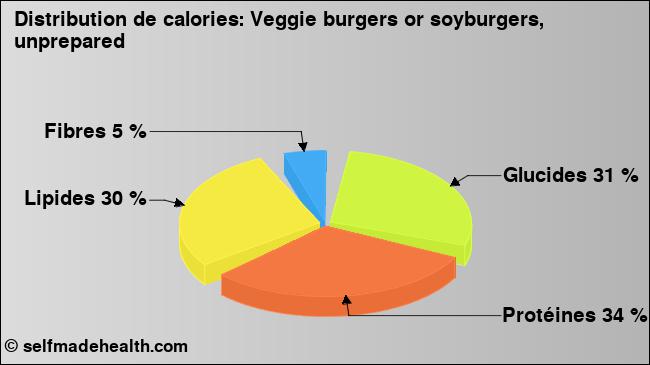 Calories: Veggie burgers or soyburgers, unprepared (diagramme, valeurs nutritives)