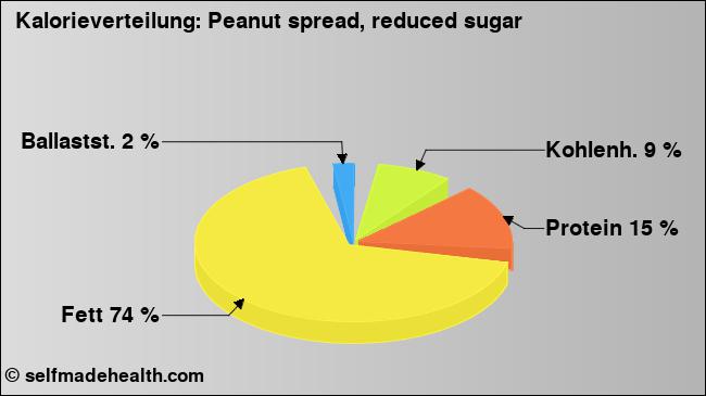 Kalorienverteilung: Peanut spread, reduced sugar (Grafik, Nährwerte)