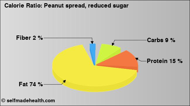 Calorie ratio: Peanut spread, reduced sugar (chart, nutrition data)