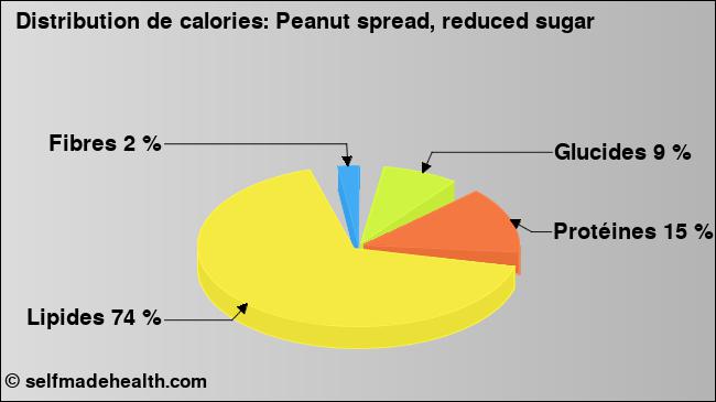 Calories: Peanut spread, reduced sugar (diagramme, valeurs nutritives)