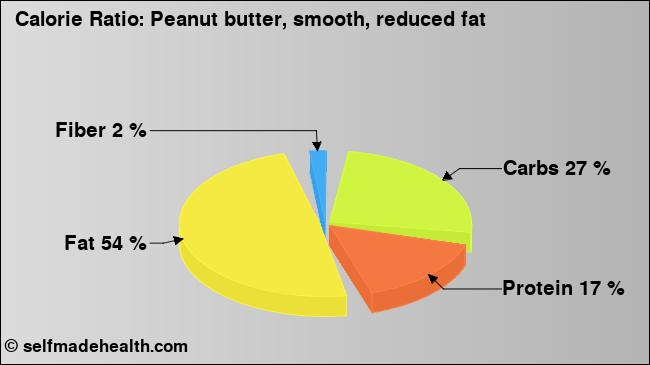 Calorie ratio: Peanut butter, smooth, reduced fat (chart, nutrition data)