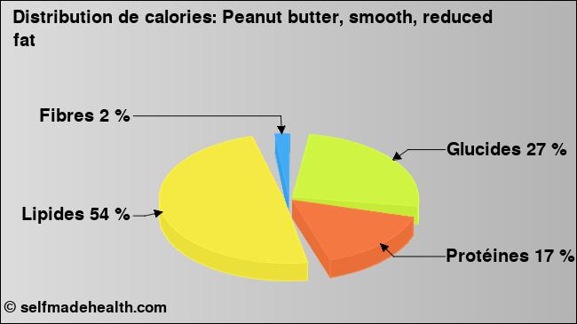 Calories: Peanut butter, smooth, reduced fat (diagramme, valeurs nutritives)