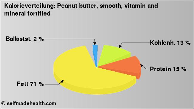 Kalorienverteilung: Peanut butter, smooth, vitamin and mineral fortified (Grafik, Nährwerte)