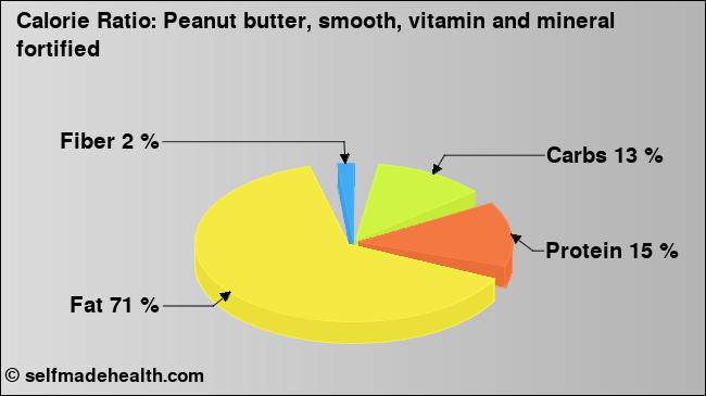 Calorie ratio: Peanut butter, smooth, vitamin and mineral fortified (chart, nutrition data)