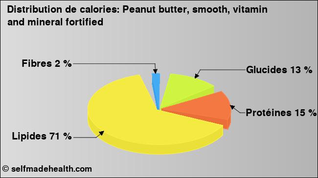 Calories: Peanut butter, smooth, vitamin and mineral fortified (diagramme, valeurs nutritives)