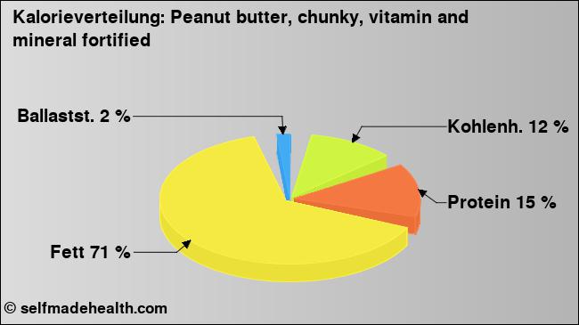 Kalorienverteilung: Peanut butter, chunky, vitamin and mineral fortified (Grafik, Nährwerte)