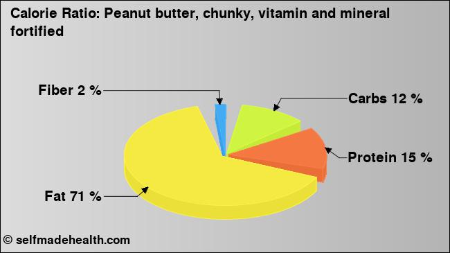 Calorie ratio: Peanut butter, chunky, vitamin and mineral fortified (chart, nutrition data)