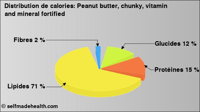 Calories: Peanut butter, chunky, vitamin and mineral fortified (diagramme, valeurs nutritives)