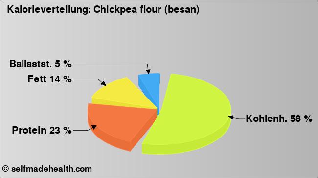 Kalorienverteilung: Chickpea flour (besan) (Grafik, Nährwerte)