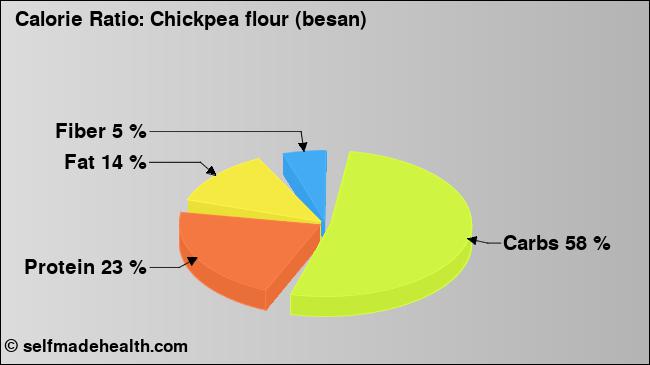 Calorie ratio: Chickpea flour (besan) (chart, nutrition data)
