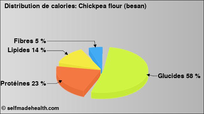 Calories: Chickpea flour (besan) (diagramme, valeurs nutritives)