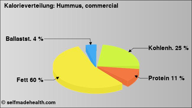 Kalorienverteilung: Hummus, commercial (Grafik, Nährwerte)