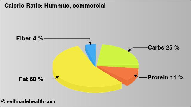 Calorie ratio: Hummus, commercial (chart, nutrition data)