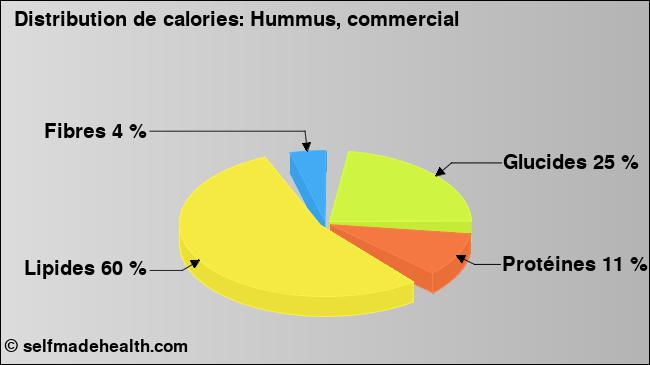 Calories: Hummus, commercial (diagramme, valeurs nutritives)