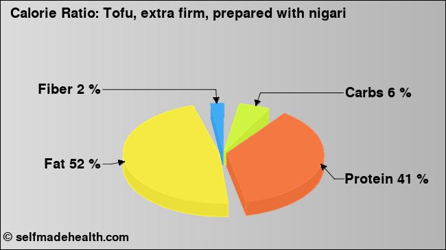 Calorie ratio: Tofu, extra firm, prepared with nigari (chart, nutrition data)